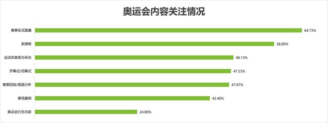 奥运会品牌广告调研报告(图4)