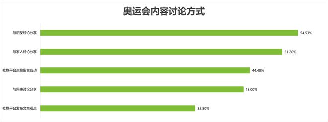 奥运会品牌广告调研报告(图7)