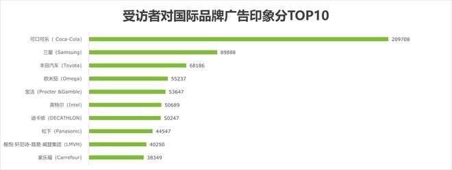 奥运会品牌广告调研报告(图8)
