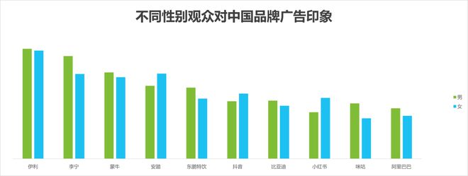 奥运会品牌广告调研报告(图10)
