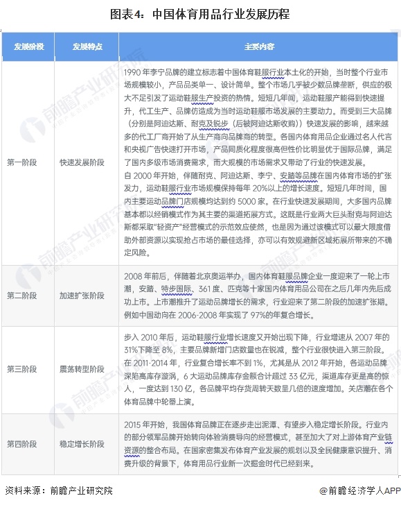 预见2024：2024年中国体育用品行业市场规模、竞争格局及发展前景分析未来市场规模将近2万亿元(图4)