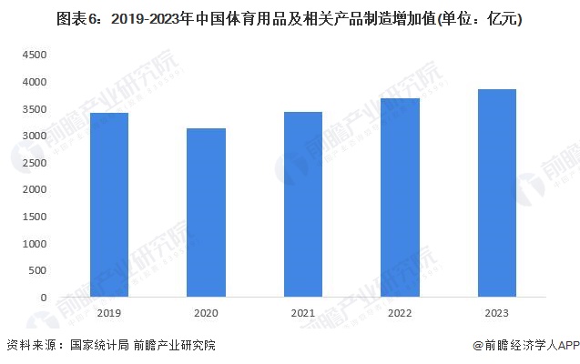 预见2024：2024年中国体育用品行业市场规模、竞争格局及发展前景分析未来市场规模将近2万亿元(图6)