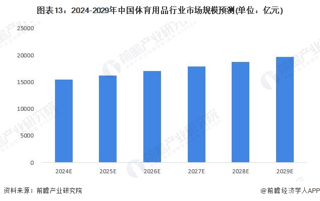 预见2024：2024年中国体育用品行业市场规模、竞争格局及发展前景分析未来市场规模将近2万亿元(图13)