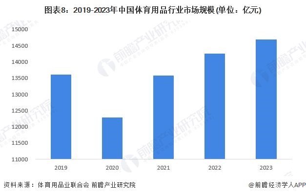 预见2024：2024年中国体育用品行业市场规模、竞争格局及发展前景分析未来市场规模将近2万亿元(图8)