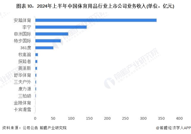 预见2024：2024年中国体育用品行业市场规模、竞争格局及发展前景分析未来市场规模将近2万亿元(图10)
