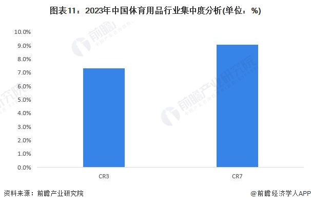 预见2024：2024年中国体育用品行业市场规模、竞争格局及发展前景分析未来市场规模将近2万亿元(图11)