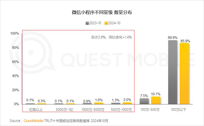 QuestMobile2024微信小程序年度报告：用户规模达949亿(图6)