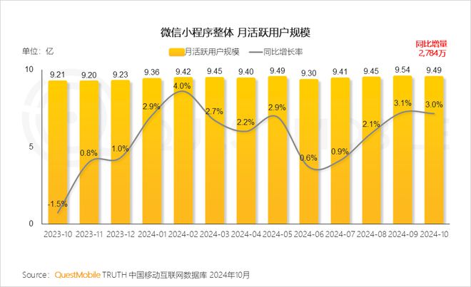 QuestMobile2024微信小程序年度报告：用户规模达949亿(图4)