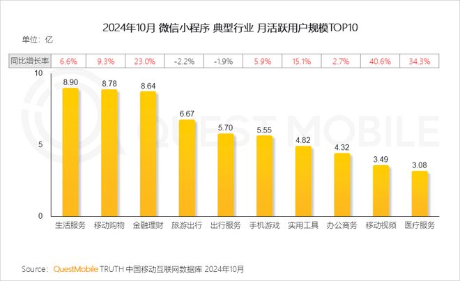 QuestMobile2024微信小程序年度报告：用户规模达949亿(图7)