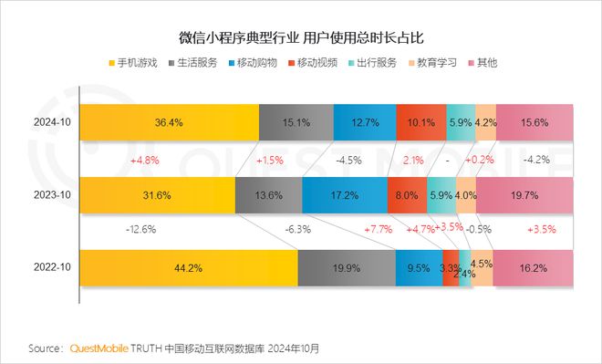 QuestMobile2024微信小程序年度报告：用户规模达949亿(图8)