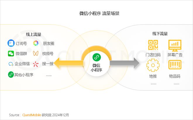QuestMobile2024微信小程序年度报告：用户规模达949亿(图3)
