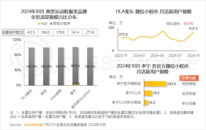 QuestMobile2024微信小程序年度报告：用户规模达949亿(图25)