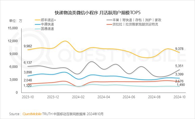 QuestMobile2024微信小程序年度报告：用户规模达949亿(图13)