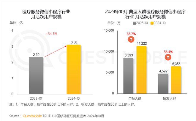 QuestMobile2024微信小程序年度报告：用户规模达949亿(图22)