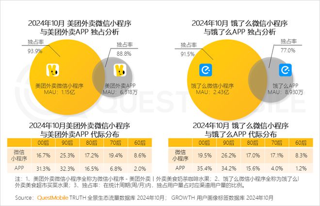 QuestMobile2024微信小程序年度报告：用户规模达949亿(图11)