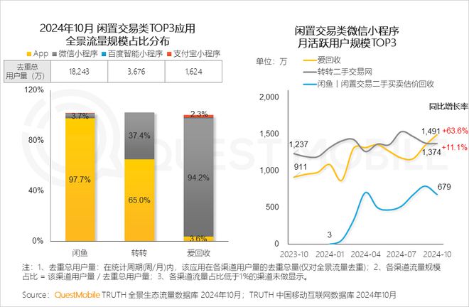 QuestMobile2024微信小程序年度报告：用户规模达949亿(图18)