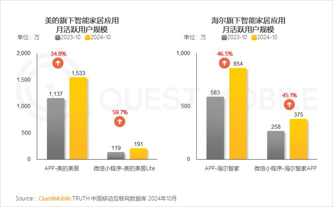 QuestMobile2024微信小程序年度报告：用户规模达949亿(图27)