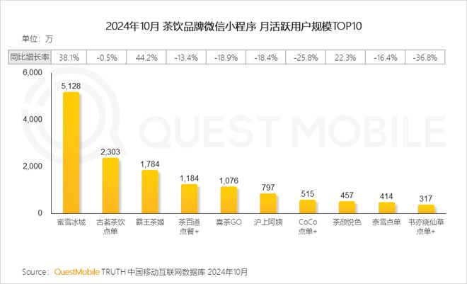 QuestMobile2024微信小程序年度报告：用户规模达949亿(图28)