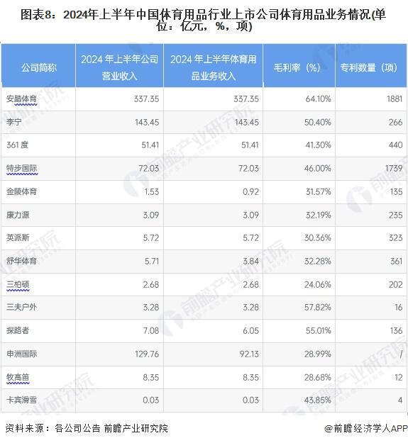 【最全】2024年体育用品行业上市公司全方位对比（附业务布局汇总、业绩对比、业务规划等）(图2)