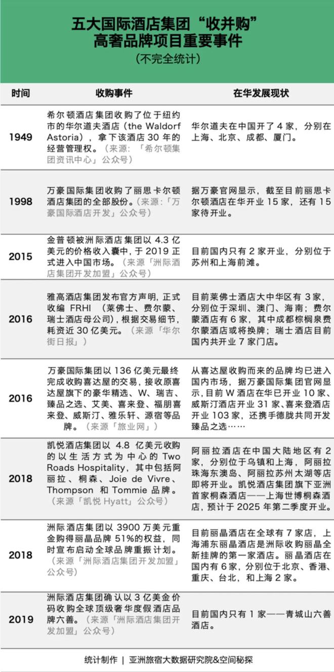 被国际酒店巨头“盘”过的高奢品牌现在怎么样？(图2)