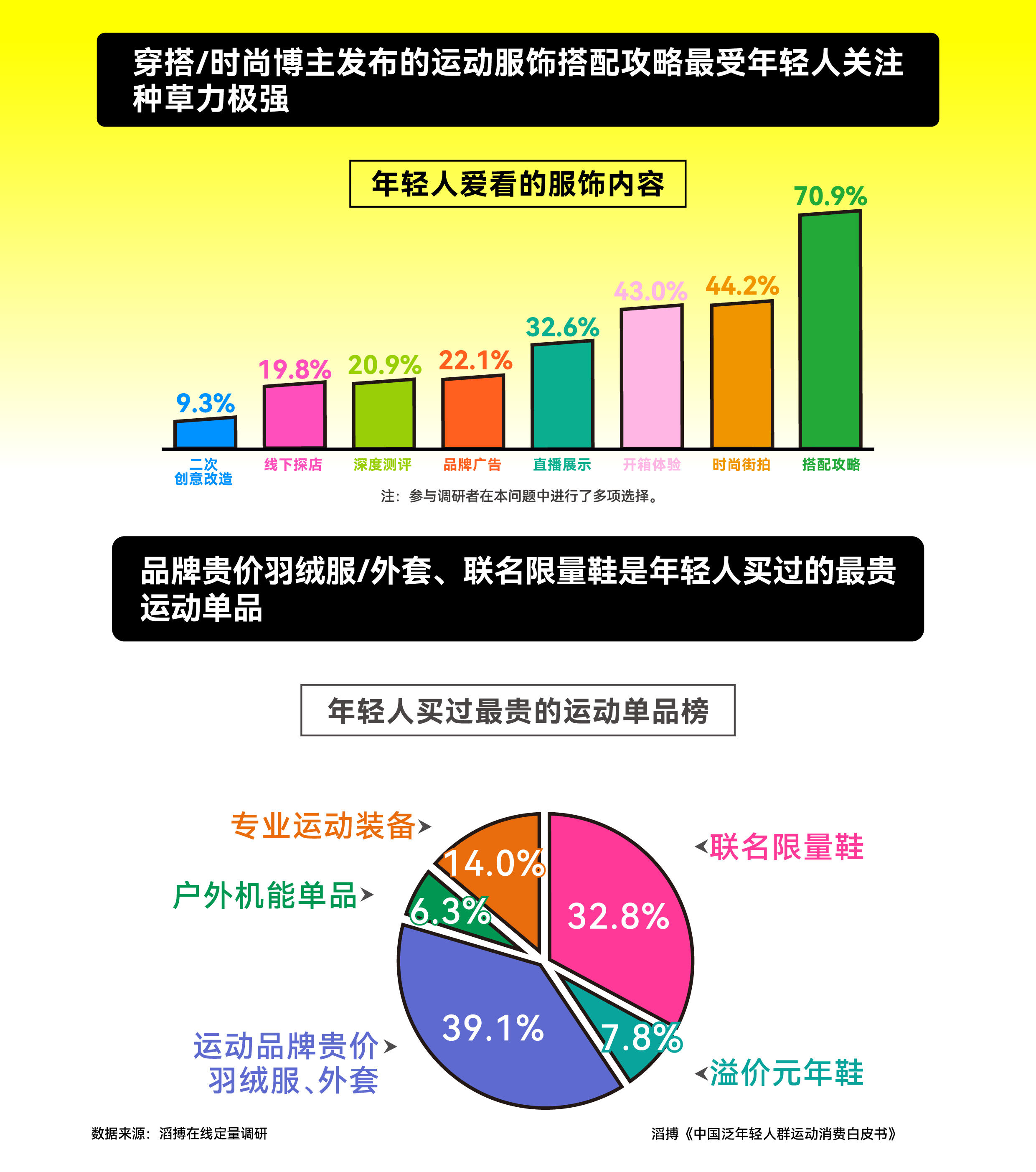 首份《中国泛年轻人群运动消费白皮书》发布滔搏以“数”为眼追踪运动生活新风向(图8)