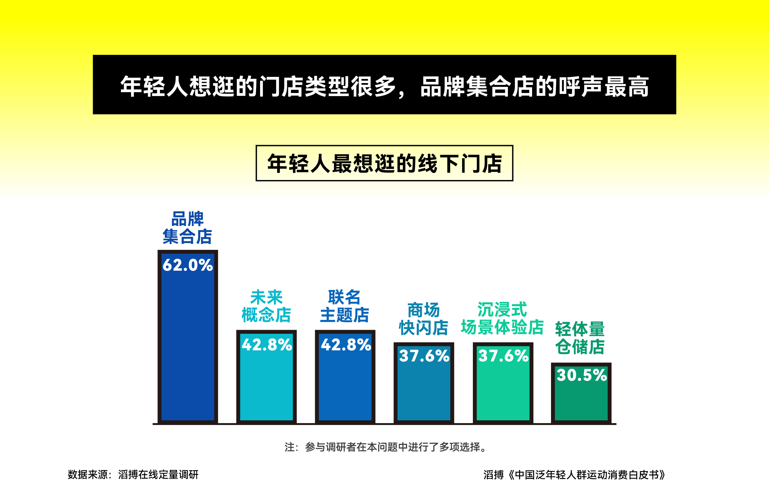 首份《中国泛年轻人群运动消费白皮书》发布滔搏以“数”为眼追踪运动生活新风向(图9)