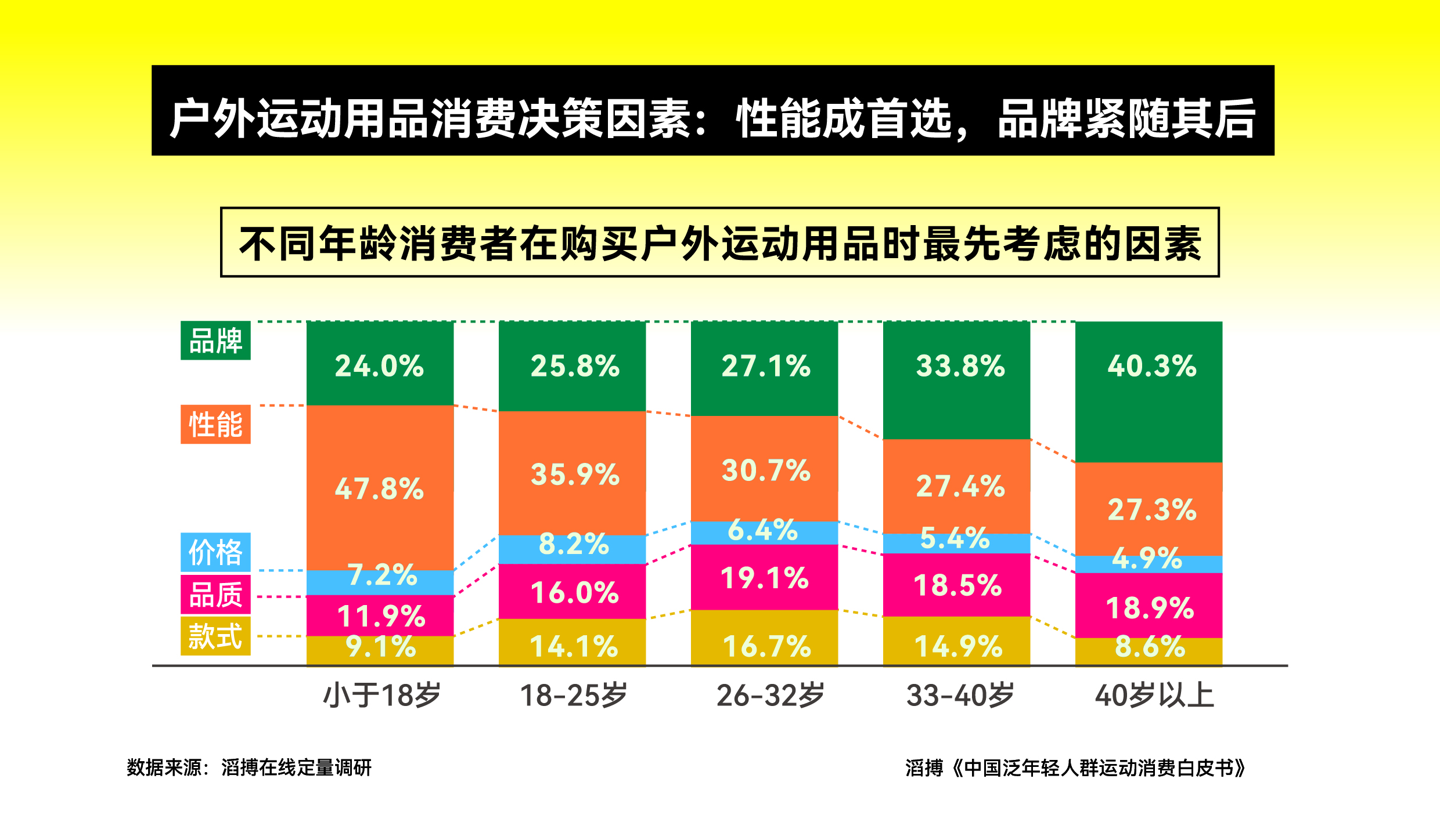 首份《中国泛年轻人群运动消费白皮书》发布滔搏以“数”为眼追踪运动生活新风向(图12)