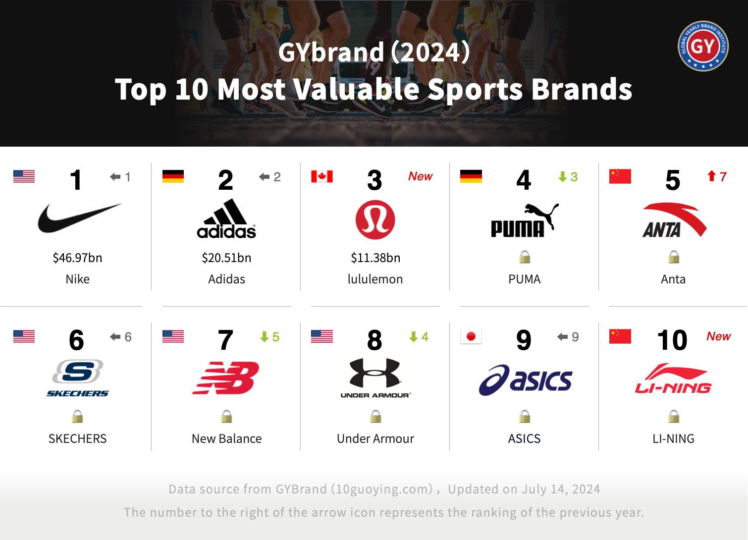 国产品牌崛起！GYBrand发布2024年全球运动品牌价值10强(图2)