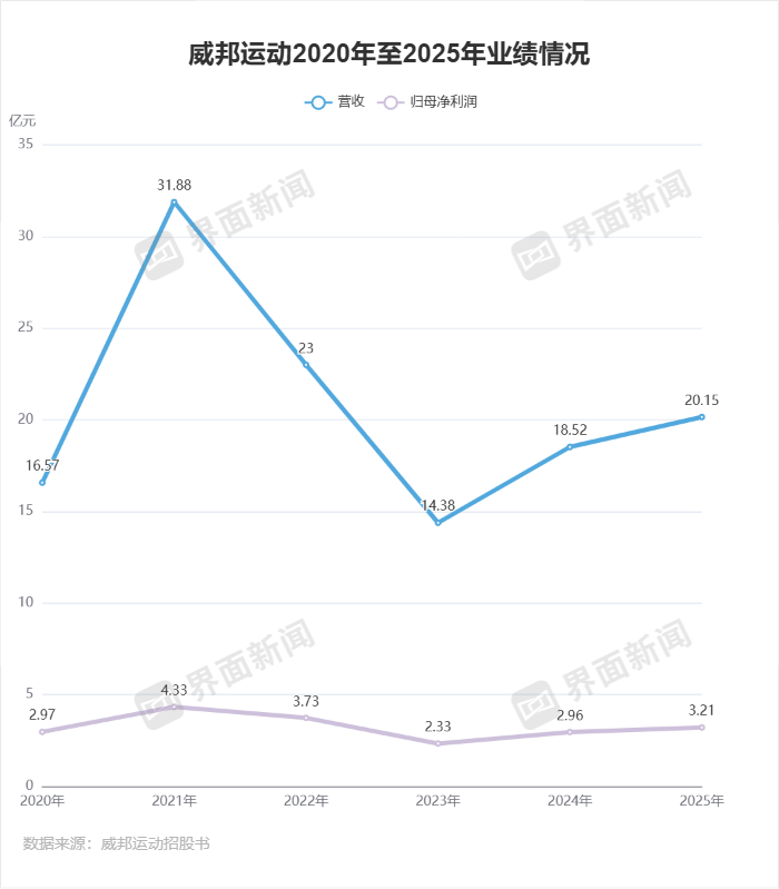 星空体育平台：IPO雷达实控人家族持股968%“不差钱”的威邦运动有必要上市吗？(图1)